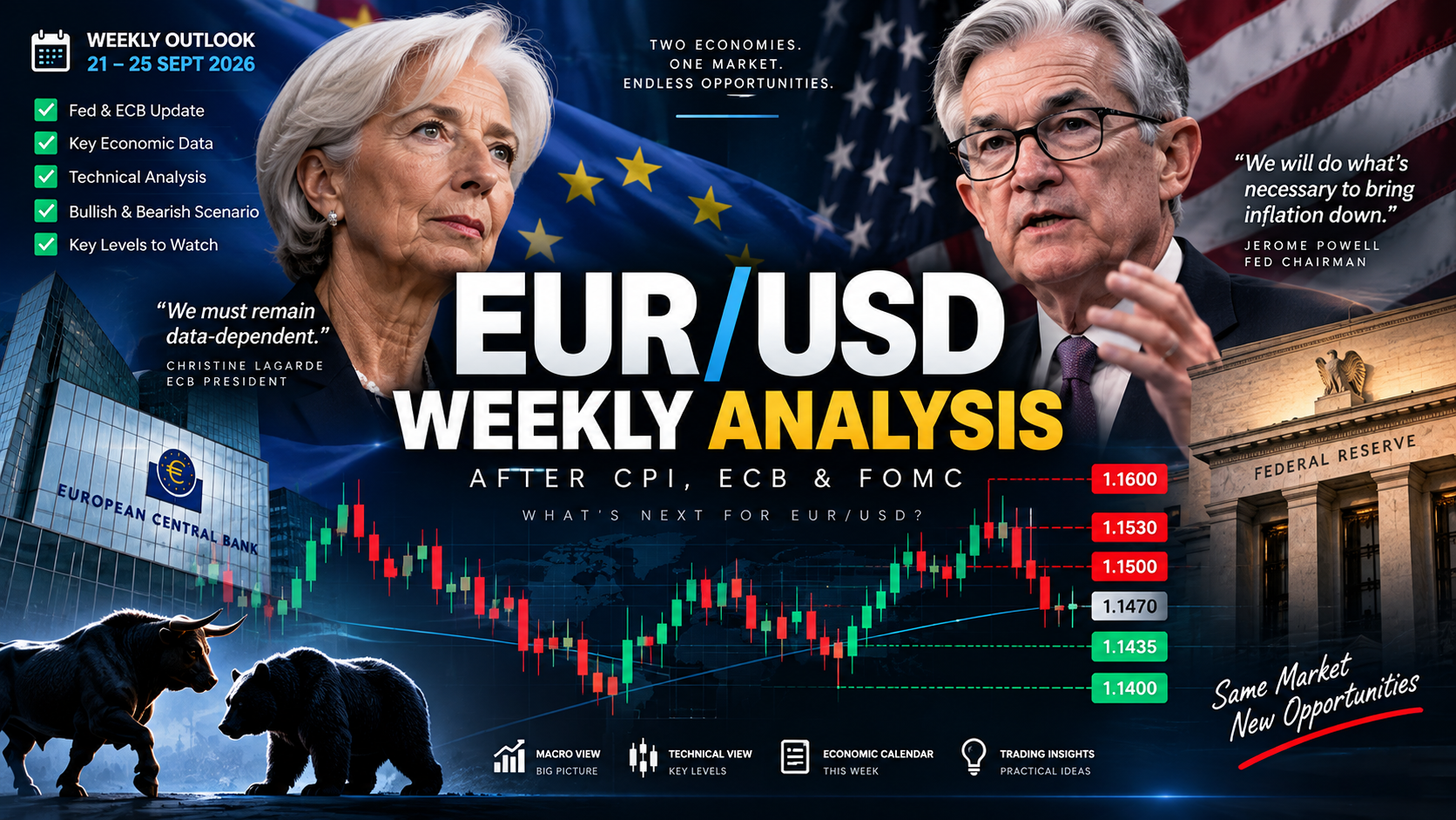 EUR/USD Weekly Outlook: Pasar Memasuki Fase Baru Setelah Fed dan ECB
